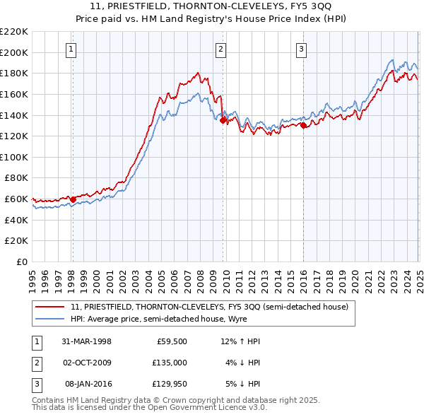 11, PRIESTFIELD, THORNTON-CLEVELEYS, FY5 3QQ: Price paid vs HM Land Registry's House Price Index