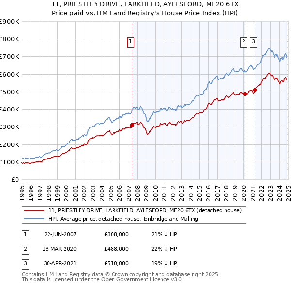 11, PRIESTLEY DRIVE, LARKFIELD, AYLESFORD, ME20 6TX: Price paid vs HM Land Registry's House Price Index