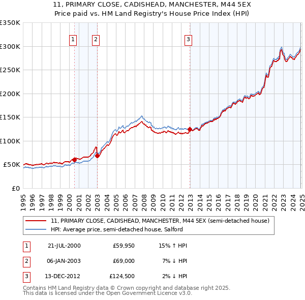 11, PRIMARY CLOSE, CADISHEAD, MANCHESTER, M44 5EX: Price paid vs HM Land Registry's House Price Index