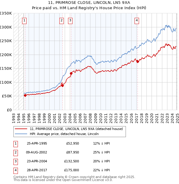 11, PRIMROSE CLOSE, LINCOLN, LN5 9XA: Price paid vs HM Land Registry's House Price Index