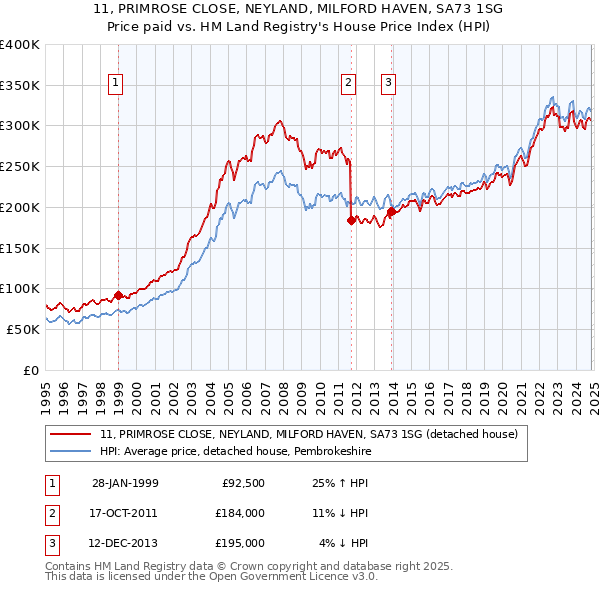 11, PRIMROSE CLOSE, NEYLAND, MILFORD HAVEN, SA73 1SG: Price paid vs HM Land Registry's House Price Index