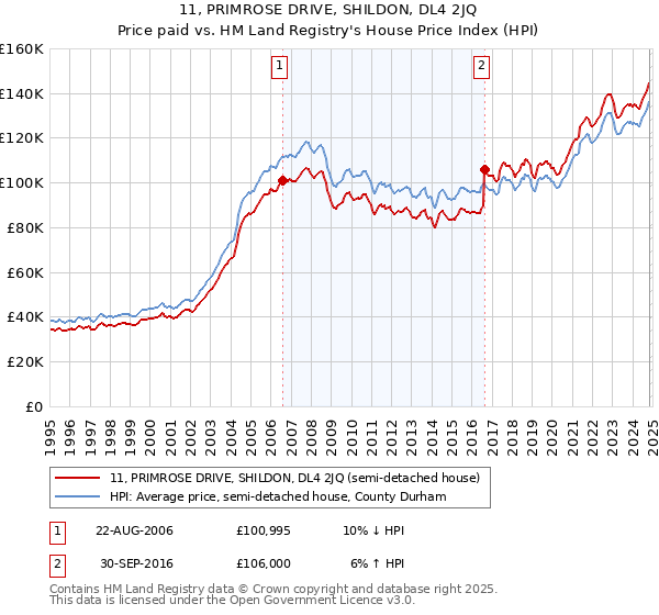 11, PRIMROSE DRIVE, SHILDON, DL4 2JQ: Price paid vs HM Land Registry's House Price Index