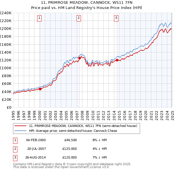 11, PRIMROSE MEADOW, CANNOCK, WS11 7FN: Price paid vs HM Land Registry's House Price Index