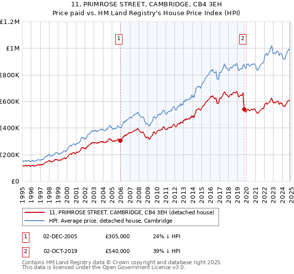 11, PRIMROSE STREET, CAMBRIDGE, CB4 3EH: Price paid vs HM Land Registry's House Price Index