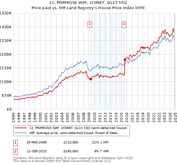 11, PRIMROSE WAY, LYDNEY, GL15 5SQ: Price paid vs HM Land Registry's House Price Index