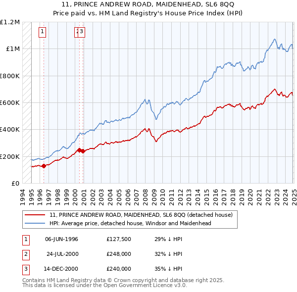 11, PRINCE ANDREW ROAD, MAIDENHEAD, SL6 8QQ: Price paid vs HM Land Registry's House Price Index