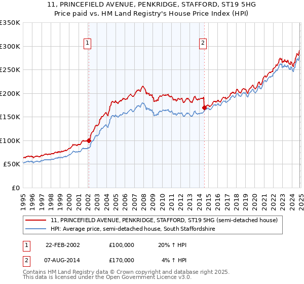 11, PRINCEFIELD AVENUE, PENKRIDGE, STAFFORD, ST19 5HG: Price paid vs HM Land Registry's House Price Index