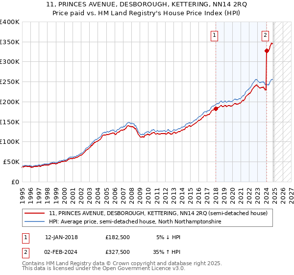 11, PRINCES AVENUE, DESBOROUGH, KETTERING, NN14 2RQ: Price paid vs HM Land Registry's House Price Index