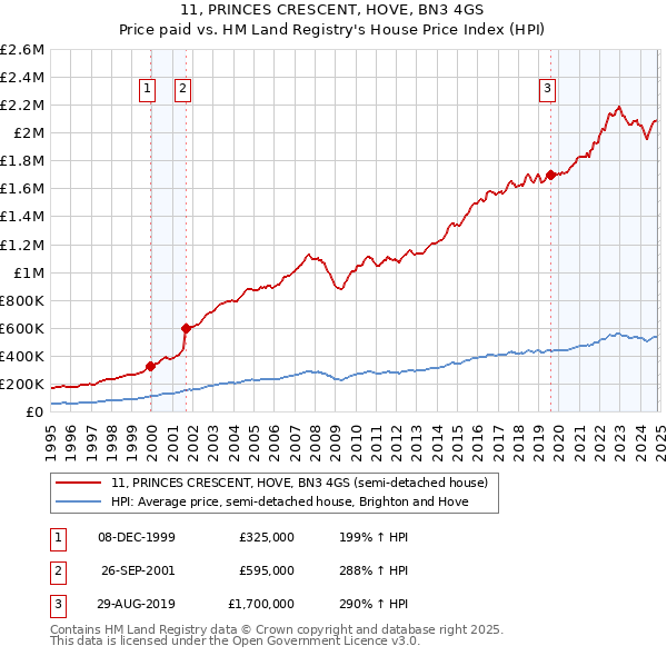 11, PRINCES CRESCENT, HOVE, BN3 4GS: Price paid vs HM Land Registry's House Price Index