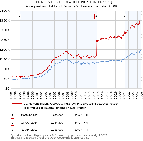 11, PRINCES DRIVE, FULWOOD, PRESTON, PR2 9XQ: Price paid vs HM Land Registry's House Price Index