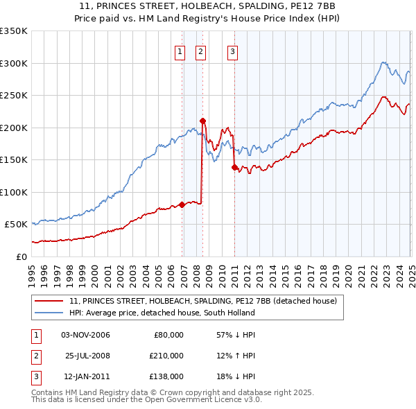 11, PRINCES STREET, HOLBEACH, SPALDING, PE12 7BB: Price paid vs HM Land Registry's House Price Index