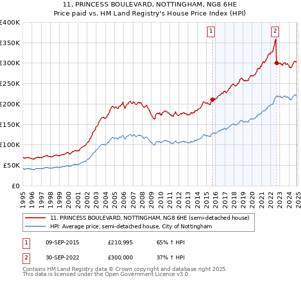 11, PRINCESS BOULEVARD, NOTTINGHAM, NG8 6HE: Price paid vs HM Land Registry's House Price Index