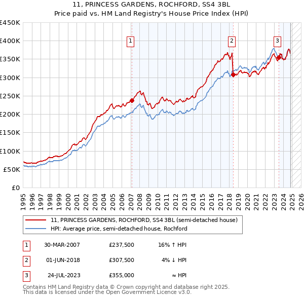 11, PRINCESS GARDENS, ROCHFORD, SS4 3BL: Price paid vs HM Land Registry's House Price Index