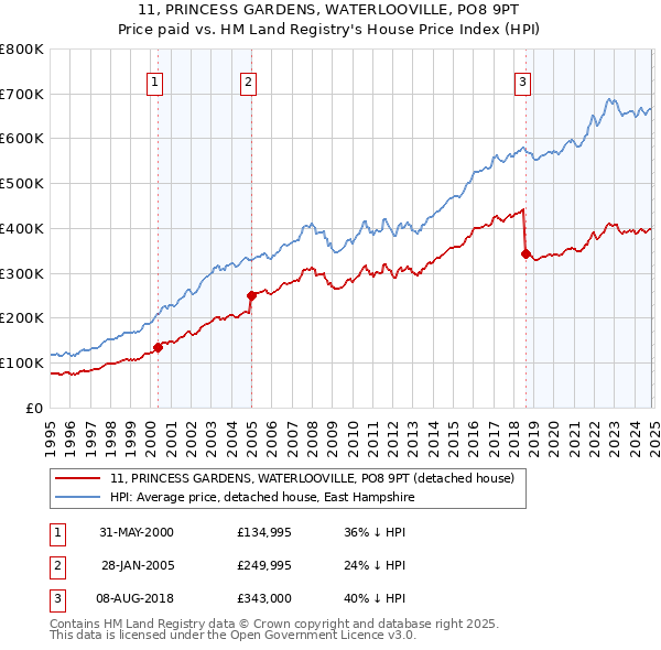 11, PRINCESS GARDENS, WATERLOOVILLE, PO8 9PT: Price paid vs HM Land Registry's House Price Index