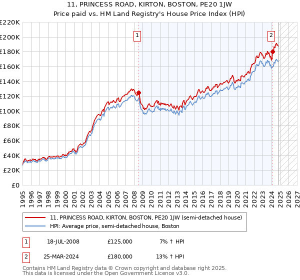 11, PRINCESS ROAD, KIRTON, BOSTON, PE20 1JW: Price paid vs HM Land Registry's House Price Index