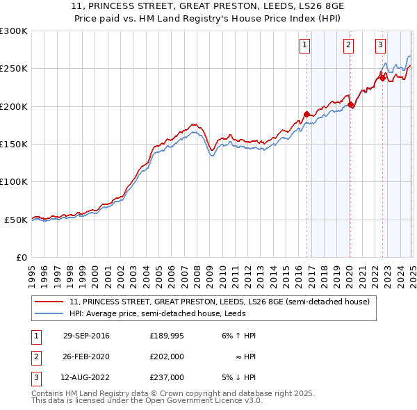 11, PRINCESS STREET, GREAT PRESTON, LEEDS, LS26 8GE: Price paid vs HM Land Registry's House Price Index