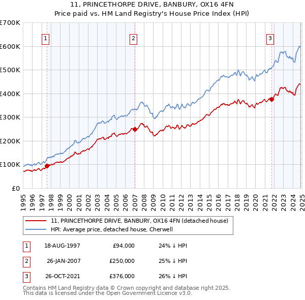 11, PRINCETHORPE DRIVE, BANBURY, OX16 4FN: Price paid vs HM Land Registry's House Price Index