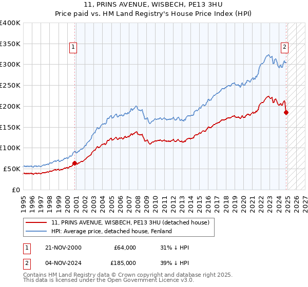 11, PRINS AVENUE, WISBECH, PE13 3HU: Price paid vs HM Land Registry's House Price Index