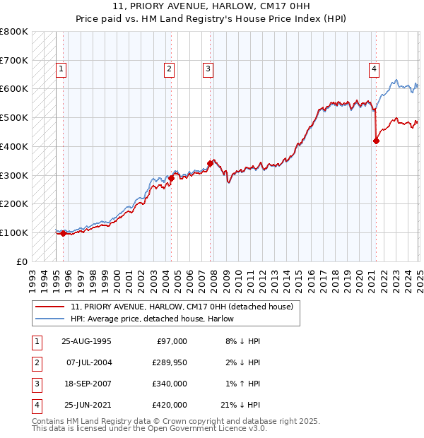 11, PRIORY AVENUE, HARLOW, CM17 0HH: Price paid vs HM Land Registry's House Price Index