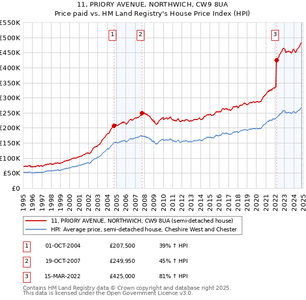 11, PRIORY AVENUE, NORTHWICH, CW9 8UA: Price paid vs HM Land Registry's House Price Index