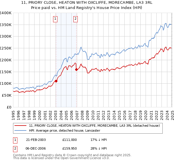 11, PRIORY CLOSE, HEATON WITH OXCLIFFE, MORECAMBE, LA3 3RL: Price paid vs HM Land Registry's House Price Index