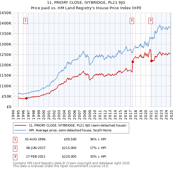 11, PRIORY CLOSE, IVYBRIDGE, PL21 9JG: Price paid vs HM Land Registry's House Price Index