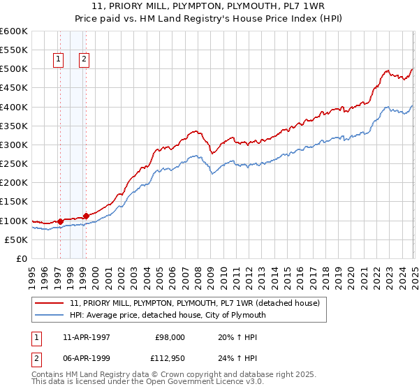 11, PRIORY MILL, PLYMPTON, PLYMOUTH, PL7 1WR: Price paid vs HM Land Registry's House Price Index