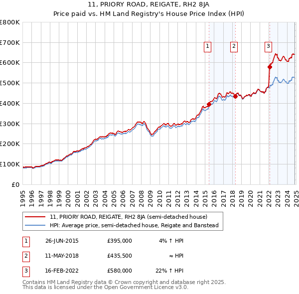 11, PRIORY ROAD, REIGATE, RH2 8JA: Price paid vs HM Land Registry's House Price Index