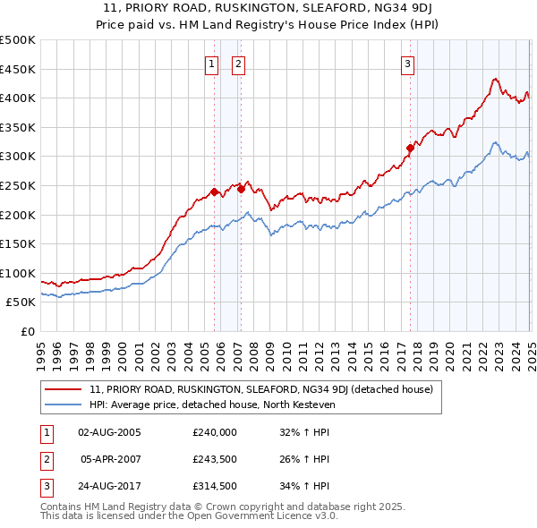 11, PRIORY ROAD, RUSKINGTON, SLEAFORD, NG34 9DJ: Price paid vs HM Land Registry's House Price Index