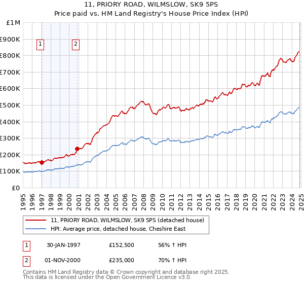 11, PRIORY ROAD, WILMSLOW, SK9 5PS: Price paid vs HM Land Registry's House Price Index