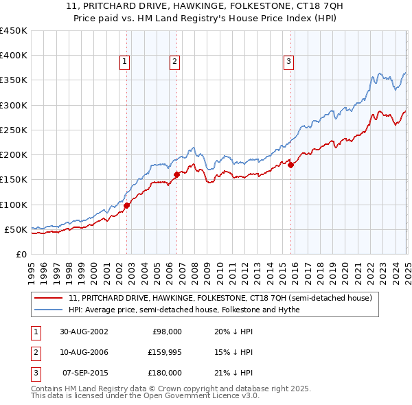 11, PRITCHARD DRIVE, HAWKINGE, FOLKESTONE, CT18 7QH: Price paid vs HM Land Registry's House Price Index