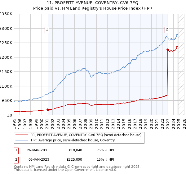 11, PROFFITT AVENUE, COVENTRY, CV6 7EQ: Price paid vs HM Land Registry's House Price Index