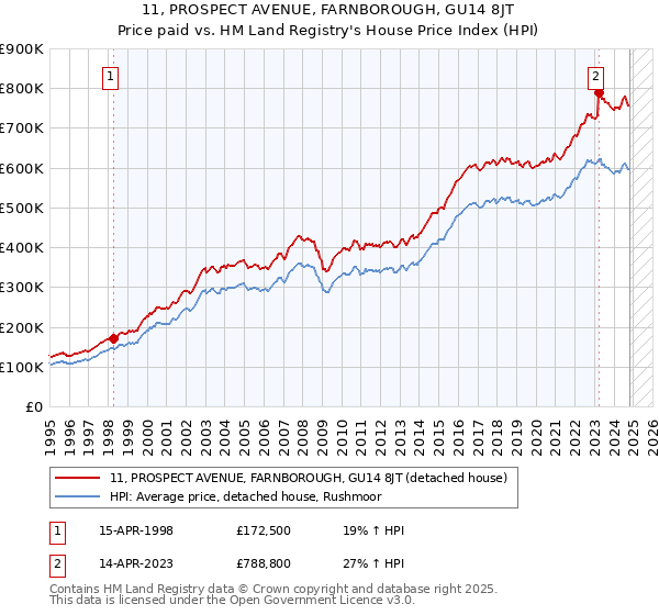 11, PROSPECT AVENUE, FARNBOROUGH, GU14 8JT: Price paid vs HM Land Registry's House Price Index