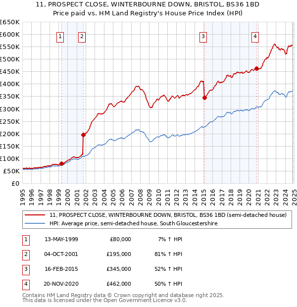 11, PROSPECT CLOSE, WINTERBOURNE DOWN, BRISTOL, BS36 1BD: Price paid vs HM Land Registry's House Price Index