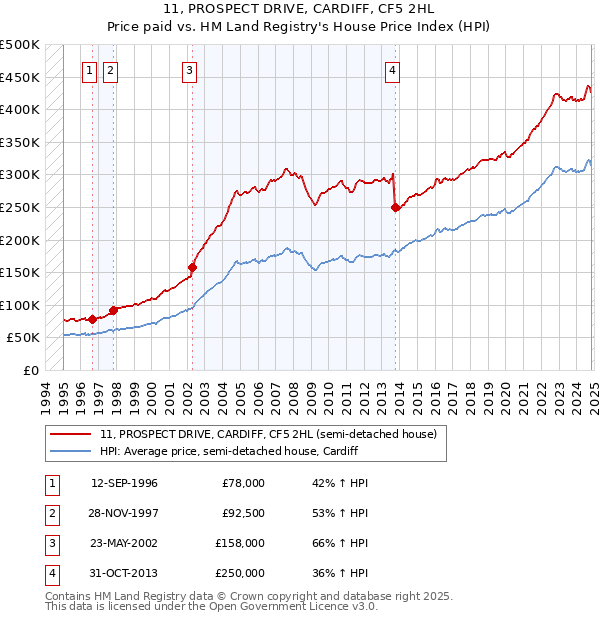 11, PROSPECT DRIVE, CARDIFF, CF5 2HL: Price paid vs HM Land Registry's House Price Index