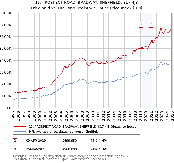 11, PROSPECT ROAD, BRADWAY, SHEFFIELD, S17 4JB: Price paid vs HM Land Registry's House Price Index