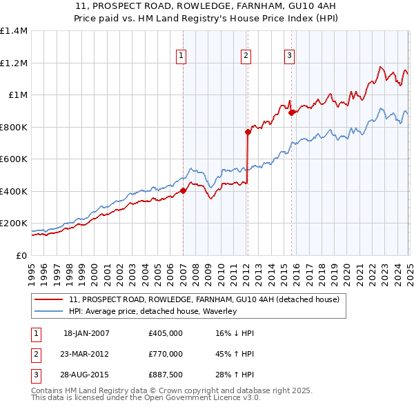 11, PROSPECT ROAD, ROWLEDGE, FARNHAM, GU10 4AH: Price paid vs HM Land Registry's House Price Index