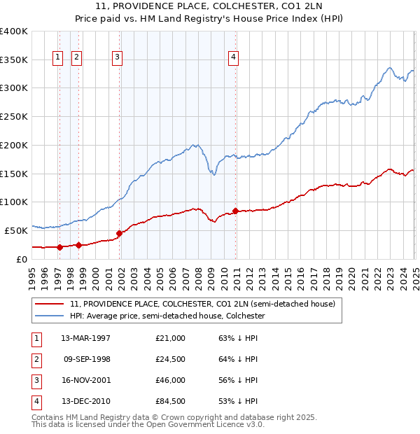 11, PROVIDENCE PLACE, COLCHESTER, CO1 2LN: Price paid vs HM Land Registry's House Price Index