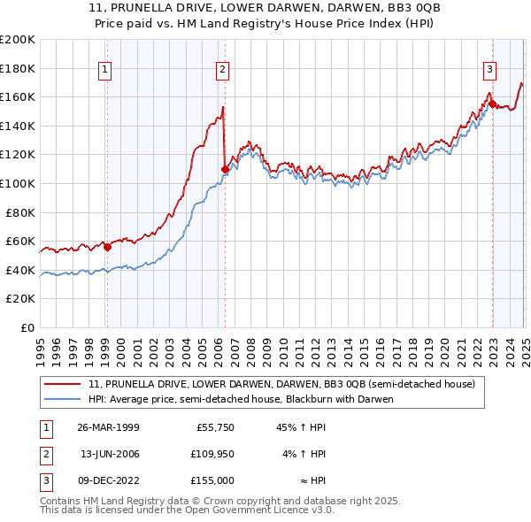 11, PRUNELLA DRIVE, LOWER DARWEN, DARWEN, BB3 0QB: Price paid vs HM Land Registry's House Price Index