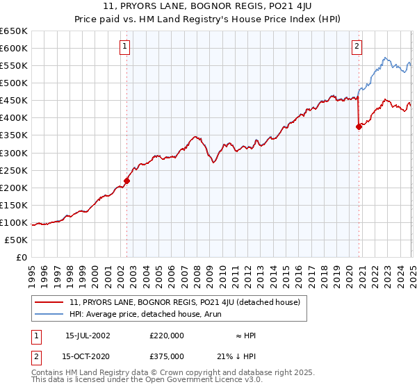 11, PRYORS LANE, BOGNOR REGIS, PO21 4JU: Price paid vs HM Land Registry's House Price Index