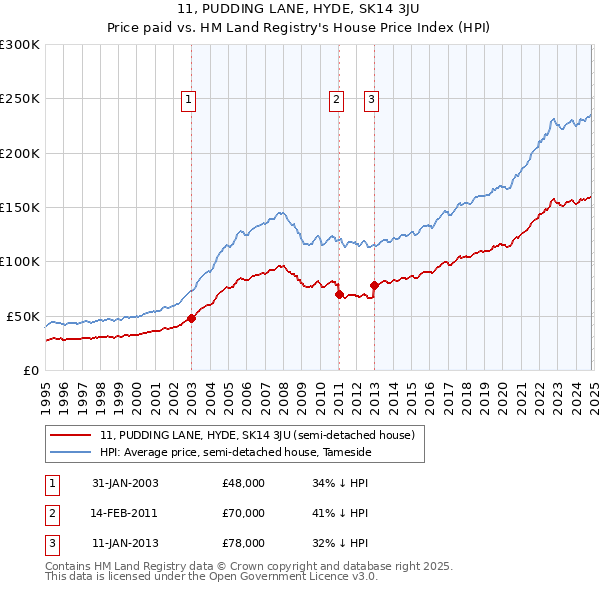 11, PUDDING LANE, HYDE, SK14 3JU: Price paid vs HM Land Registry's House Price Index