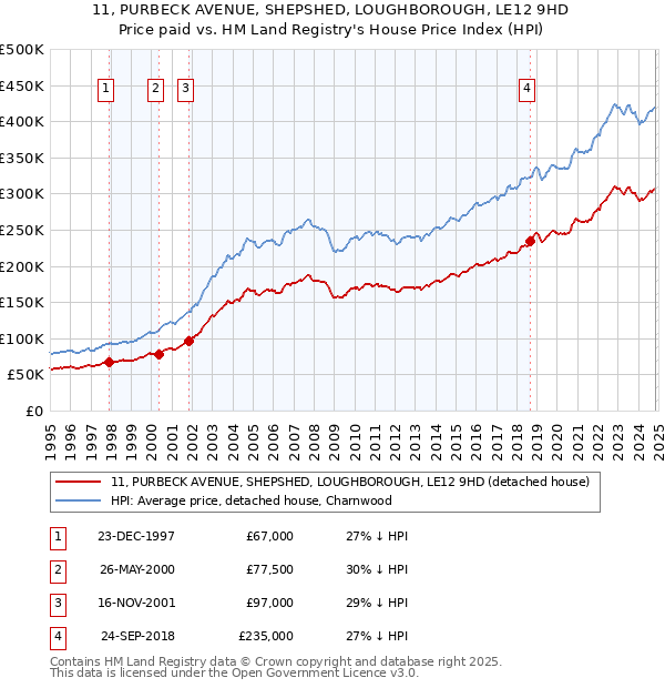 11, PURBECK AVENUE, SHEPSHED, LOUGHBOROUGH, LE12 9HD: Price paid vs HM Land Registry's House Price Index