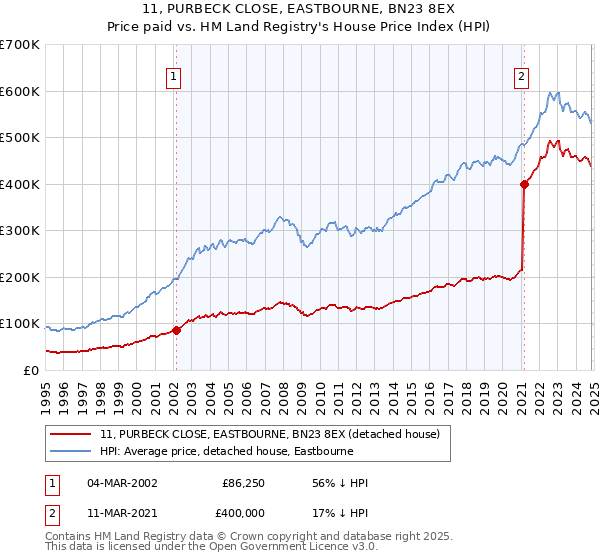 11, PURBECK CLOSE, EASTBOURNE, BN23 8EX: Price paid vs HM Land Registry's House Price Index