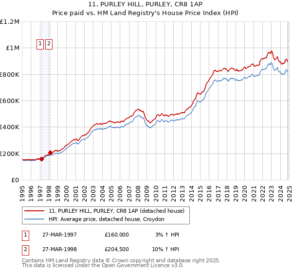 11, PURLEY HILL, PURLEY, CR8 1AP: Price paid vs HM Land Registry's House Price Index