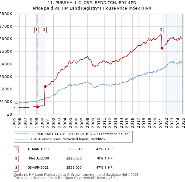 11, PURSHALL CLOSE, REDDITCH, B97 4PD: Price paid vs HM Land Registry's House Price Index