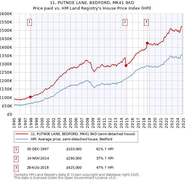 11, PUTNOE LANE, BEDFORD, MK41 9AD: Price paid vs HM Land Registry's House Price Index