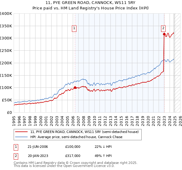 11, PYE GREEN ROAD, CANNOCK, WS11 5RY: Price paid vs HM Land Registry's House Price Index