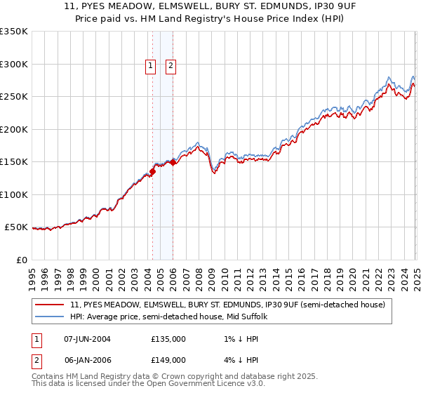 11, PYES MEADOW, ELMSWELL, BURY ST. EDMUNDS, IP30 9UF: Price paid vs HM Land Registry's House Price Index