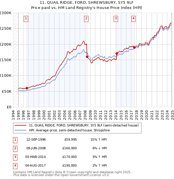 11, QUAIL RIDGE, FORD, SHREWSBURY, SY5 9LF: Price paid vs HM Land Registry's House Price Index