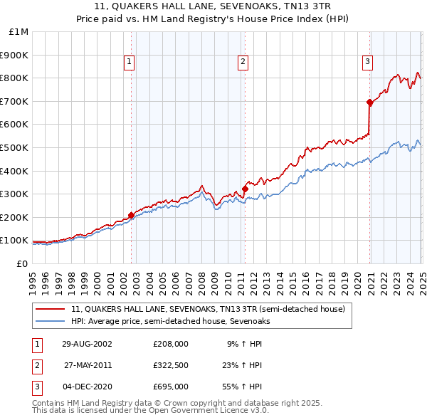 11, QUAKERS HALL LANE, SEVENOAKS, TN13 3TR: Price paid vs HM Land Registry's House Price Index